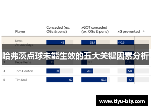 哈弗茨点球未能生效的五大关键因素分析